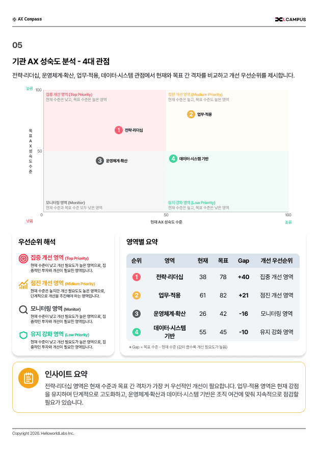 AX Compass 결과 리포트 예시 2
