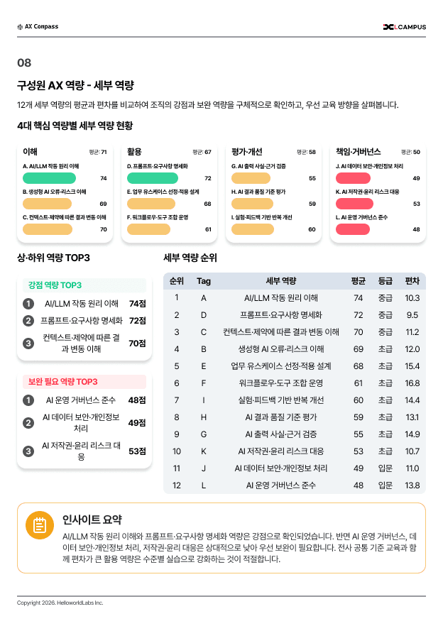 AX Compass 결과 리포트 예시 3